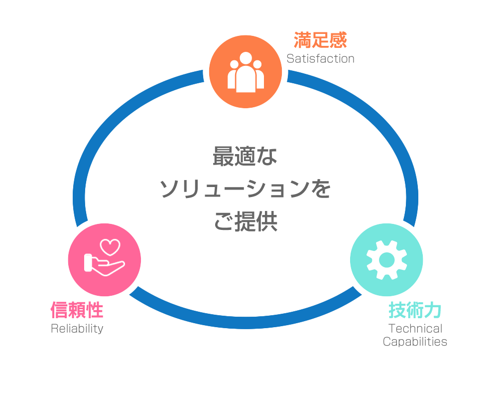 「満足感」「技術力」「信頼性」最適なソリューションをご提供